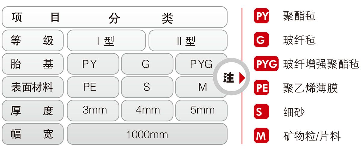 弹性体SBS改性沥青防水材料